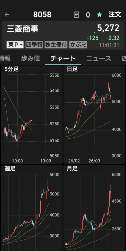 三菱商事チャート1