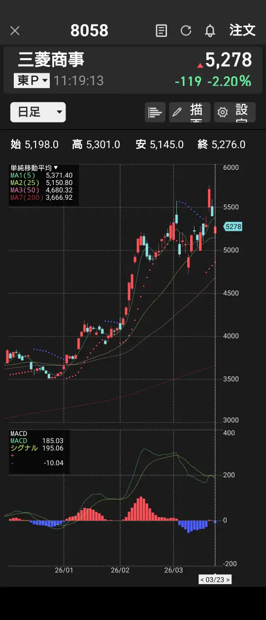 三菱商事チャート2